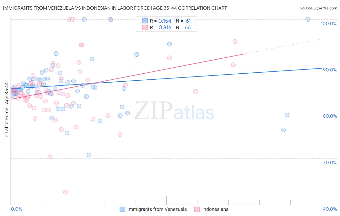 Immigrants from Venezuela vs Indonesian In Labor Force | Age 35-44