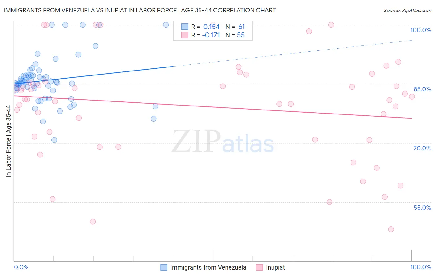 Immigrants from Venezuela vs Inupiat In Labor Force | Age 35-44