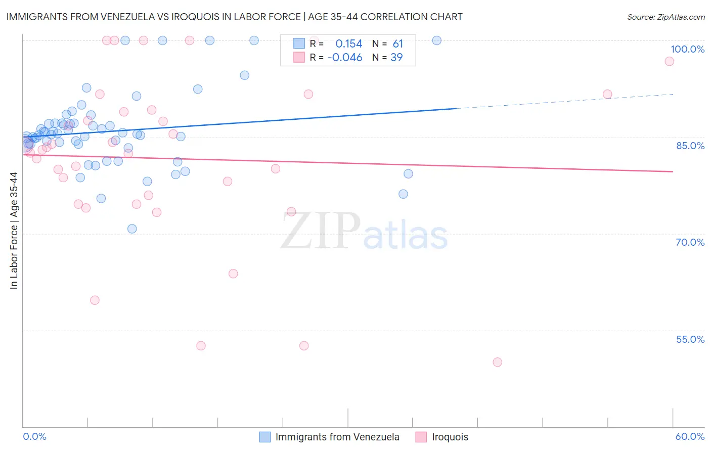 Immigrants from Venezuela vs Iroquois In Labor Force | Age 35-44