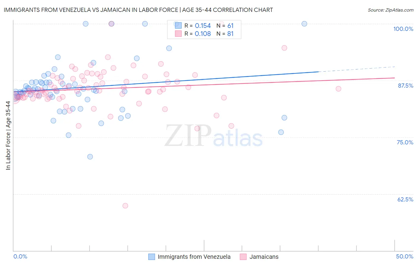 Immigrants from Venezuela vs Jamaican In Labor Force | Age 35-44