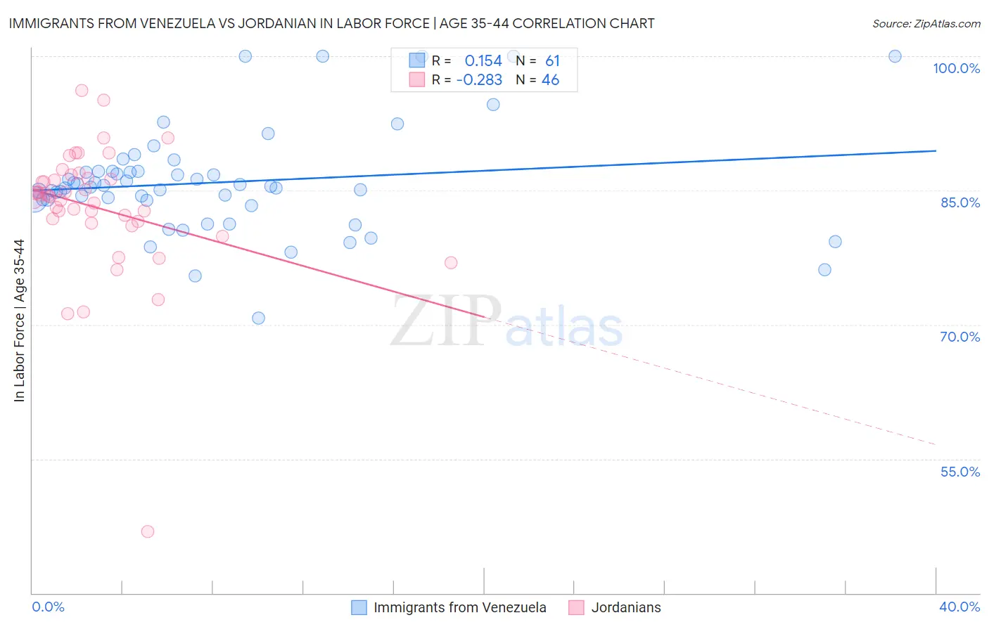 Immigrants from Venezuela vs Jordanian In Labor Force | Age 35-44
