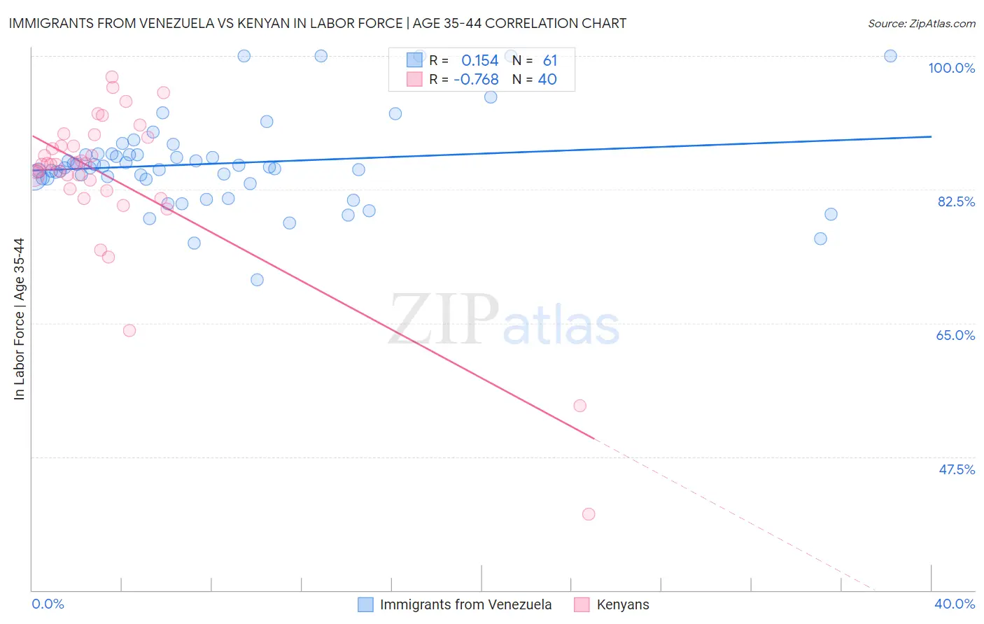 Immigrants from Venezuela vs Kenyan In Labor Force | Age 35-44