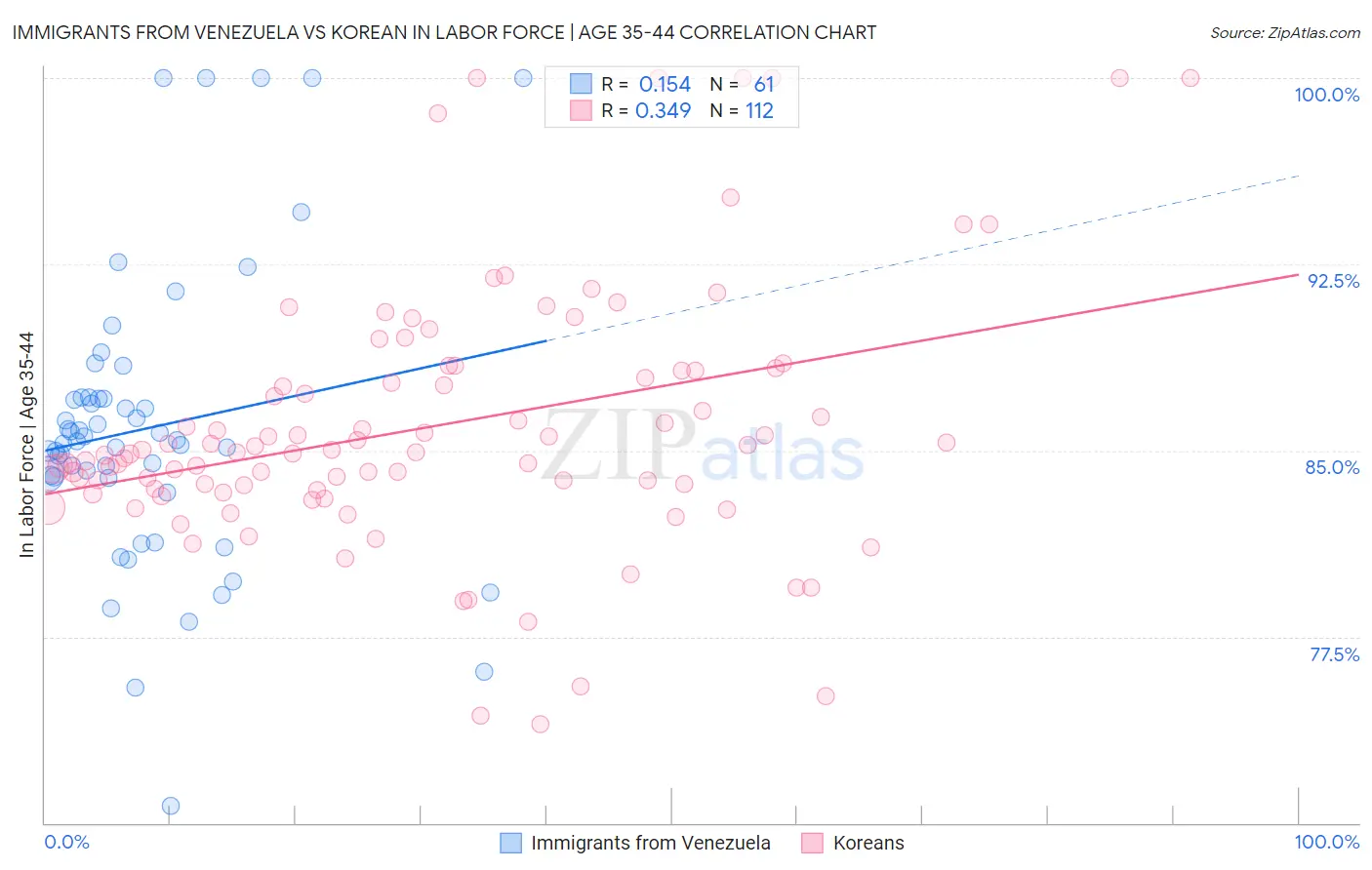 Immigrants from Venezuela vs Korean In Labor Force | Age 35-44
