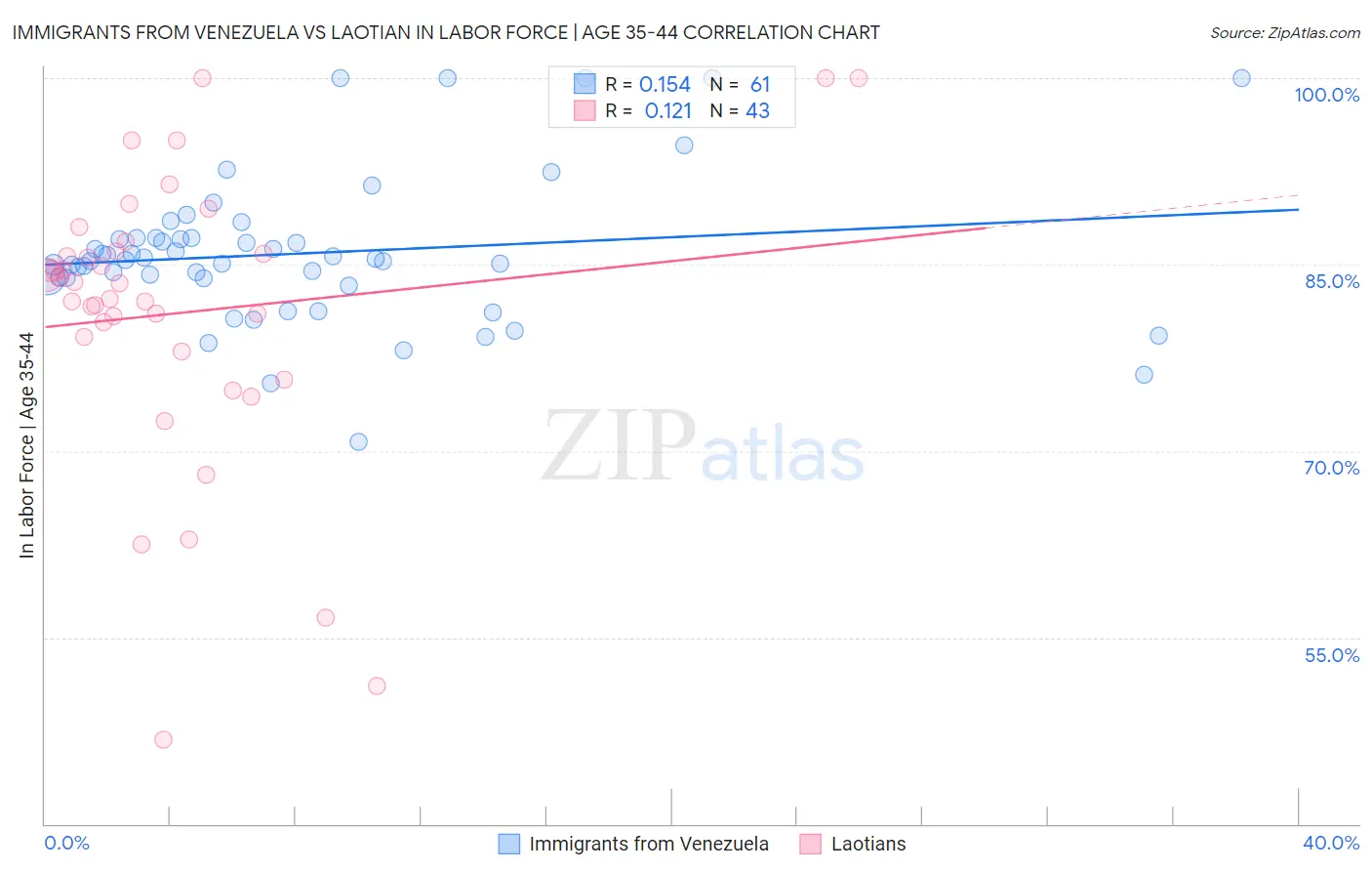 Immigrants from Venezuela vs Laotian In Labor Force | Age 35-44