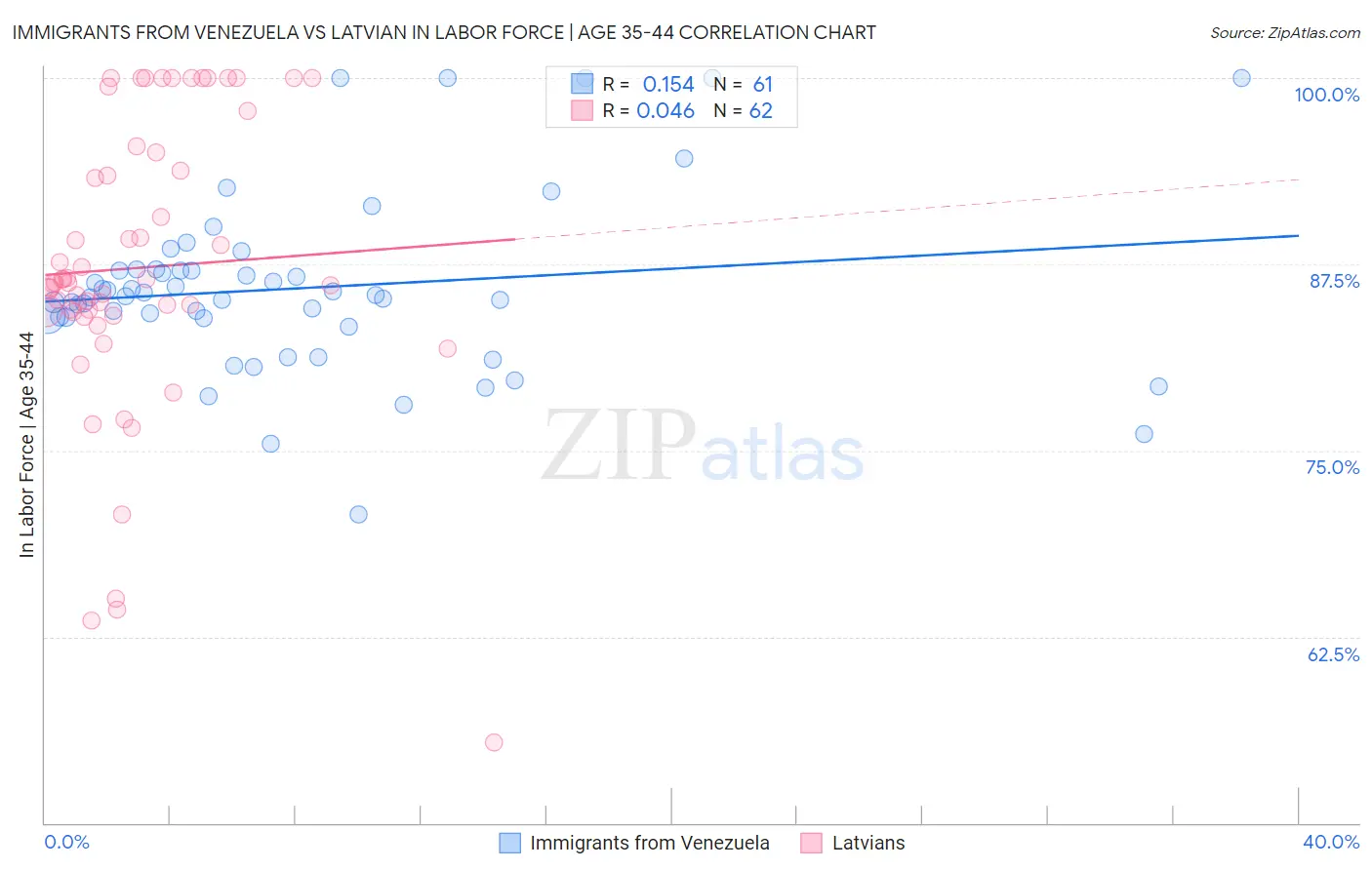 Immigrants from Venezuela vs Latvian In Labor Force | Age 35-44