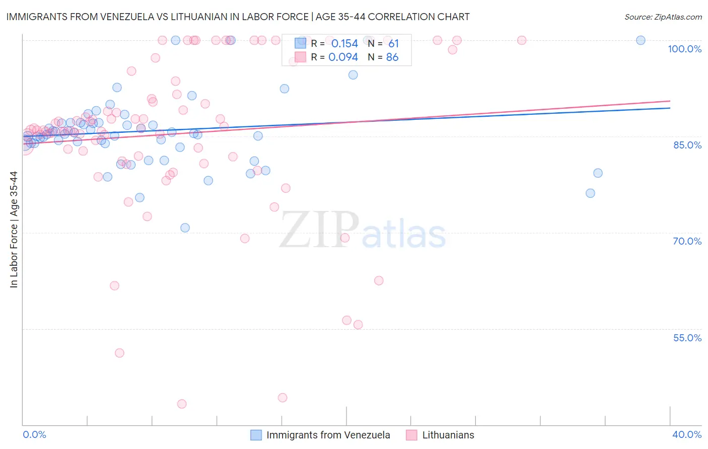 Immigrants from Venezuela vs Lithuanian In Labor Force | Age 35-44