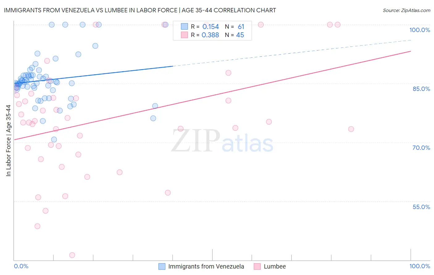 Immigrants from Venezuela vs Lumbee In Labor Force | Age 35-44