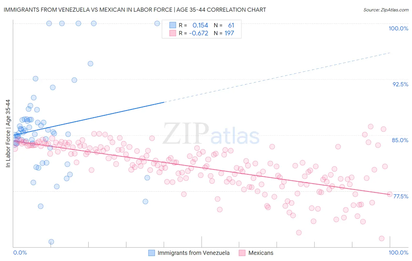 Immigrants from Venezuela vs Mexican In Labor Force | Age 35-44