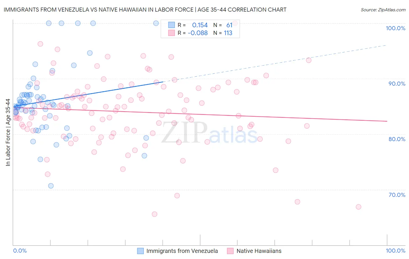 Immigrants from Venezuela vs Native Hawaiian In Labor Force | Age 35-44
