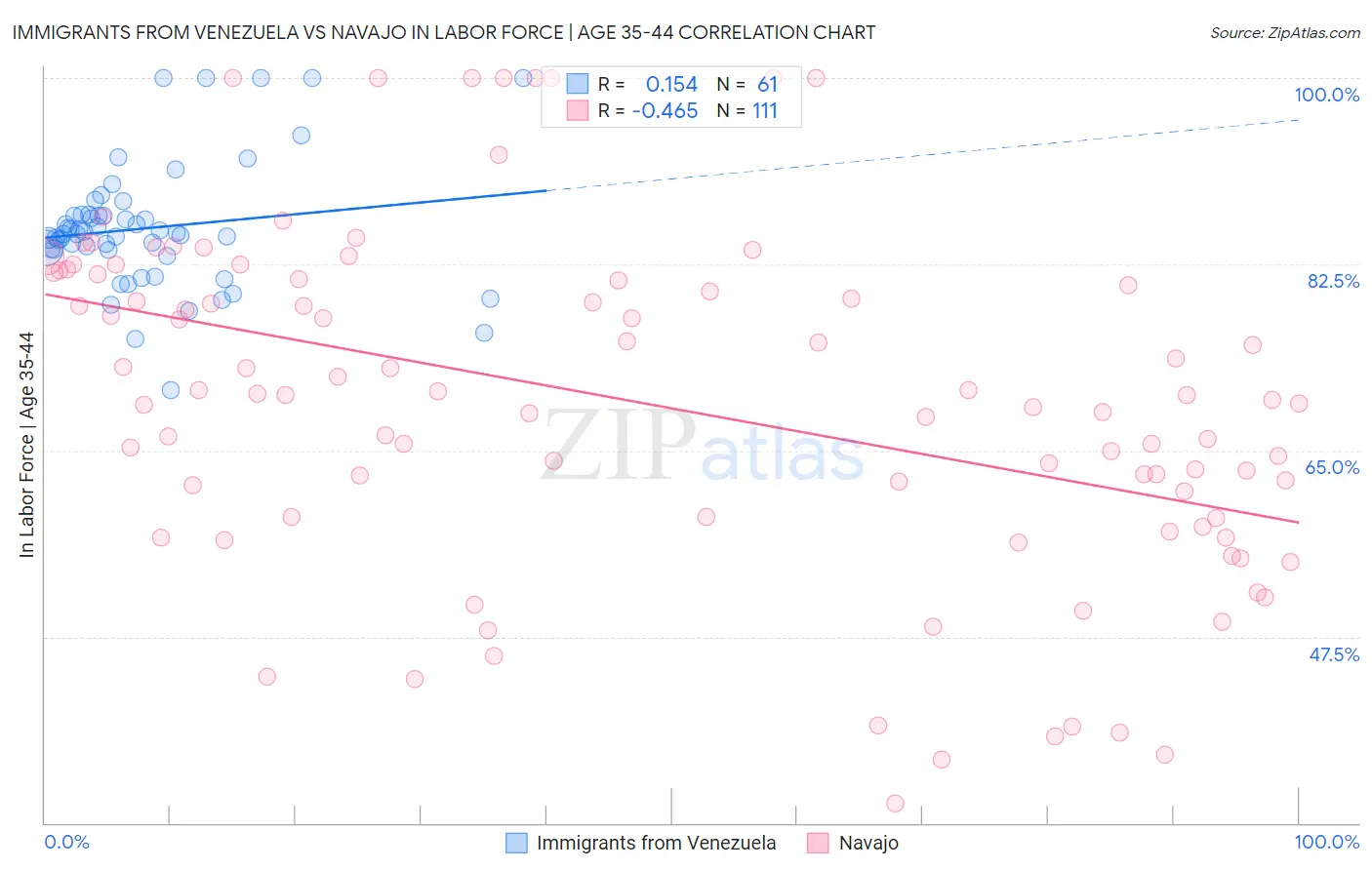 Immigrants from Venezuela vs Navajo In Labor Force | Age 35-44