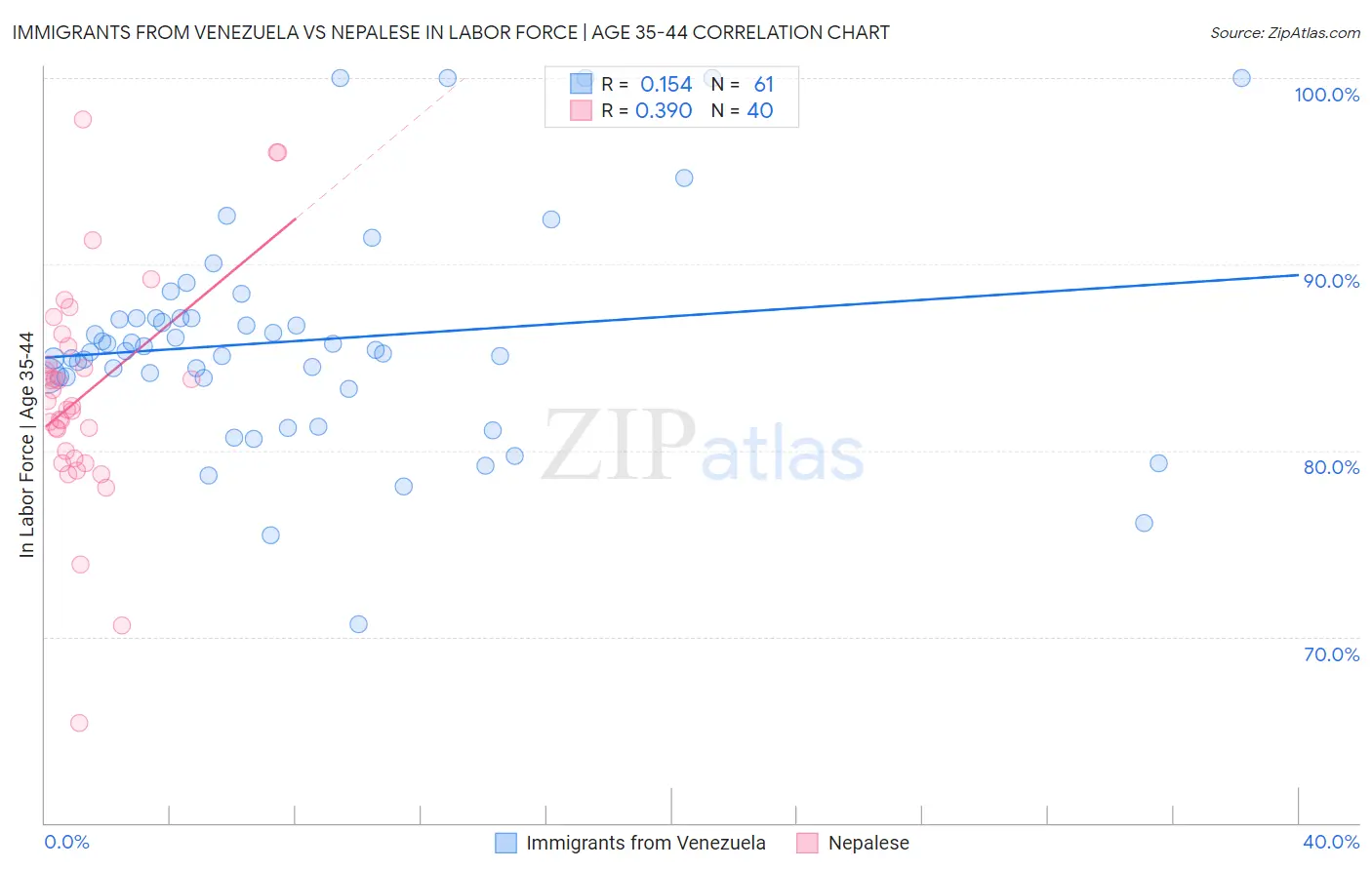 Immigrants from Venezuela vs Nepalese In Labor Force | Age 35-44