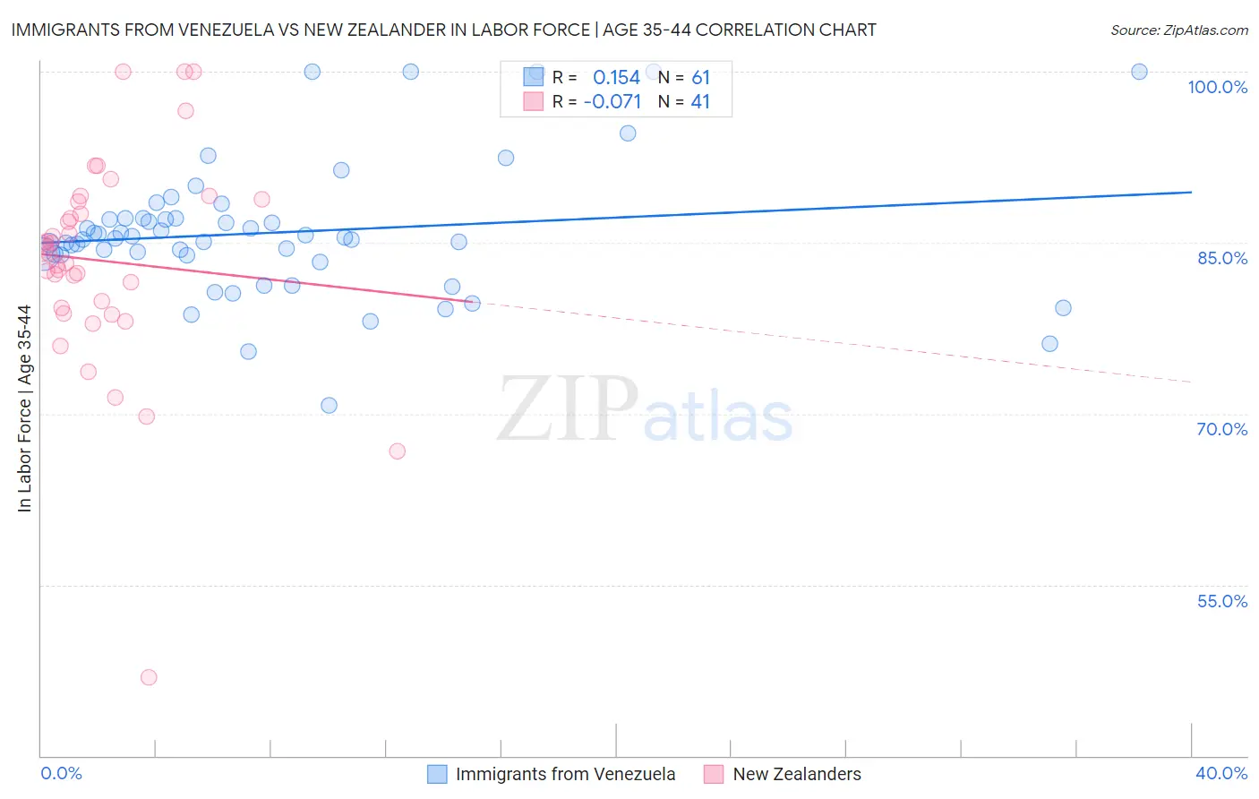 Immigrants from Venezuela vs New Zealander In Labor Force | Age 35-44