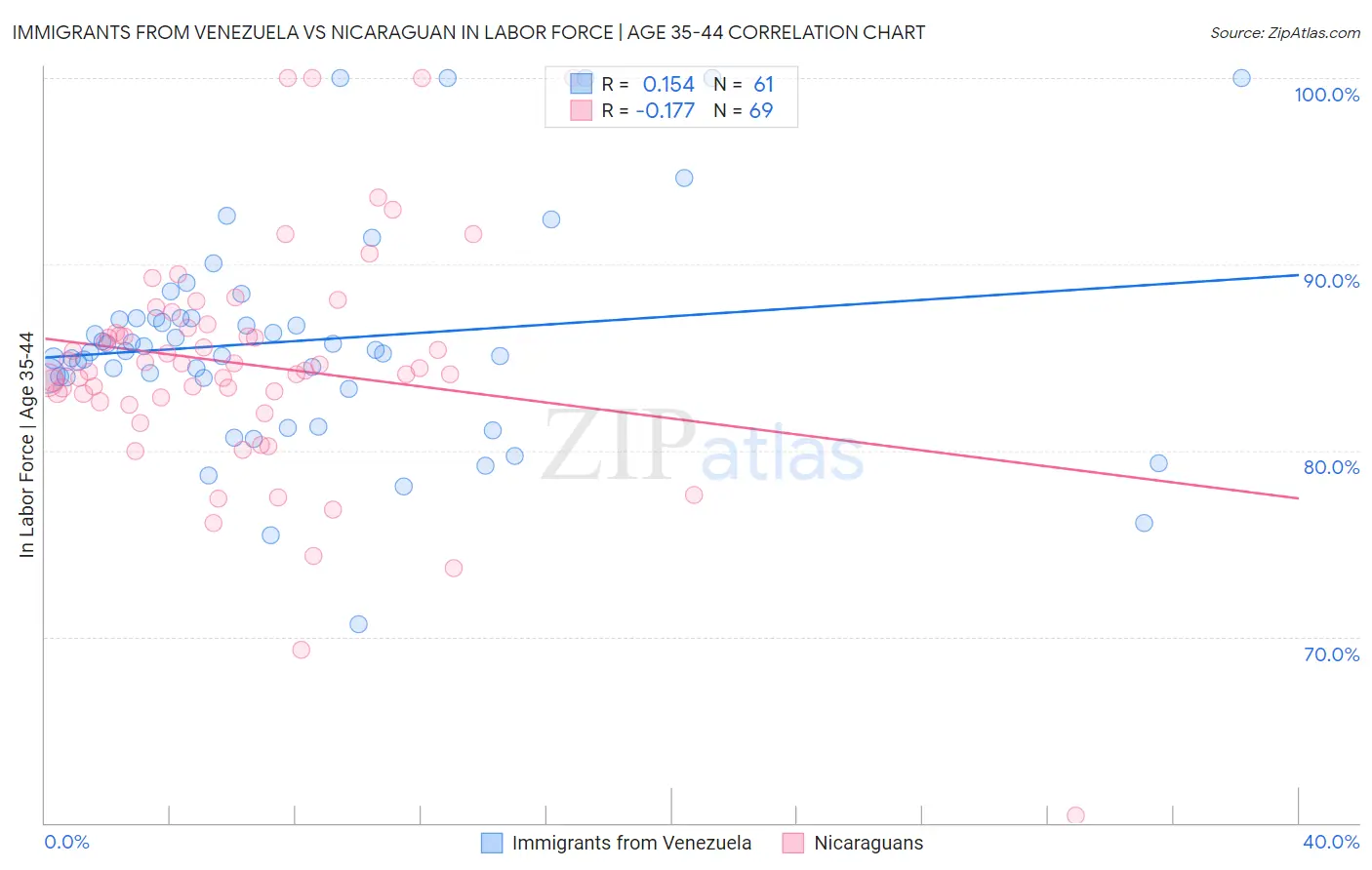 Immigrants from Venezuela vs Nicaraguan In Labor Force | Age 35-44