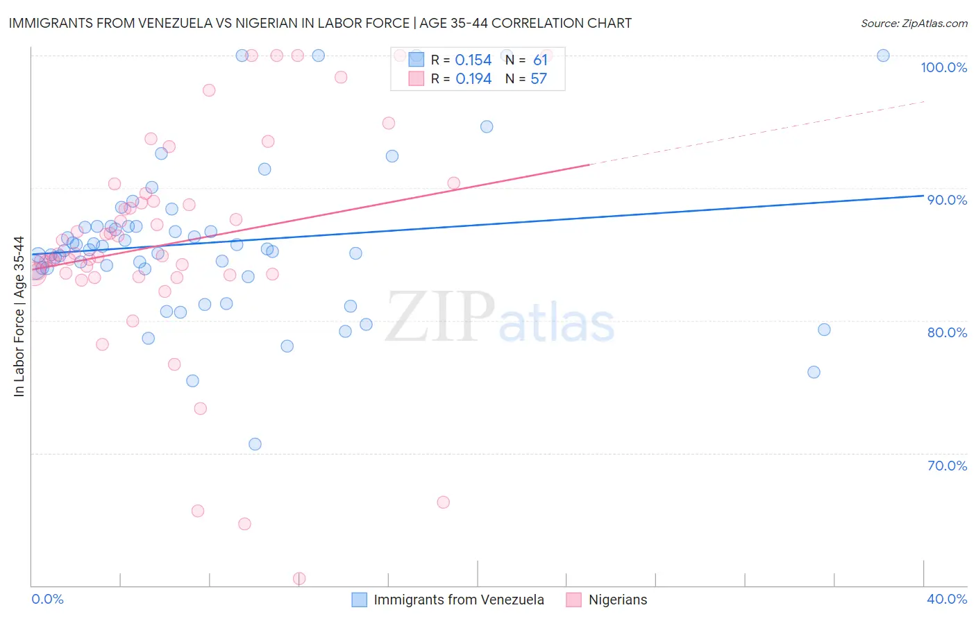 Immigrants from Venezuela vs Nigerian In Labor Force | Age 35-44