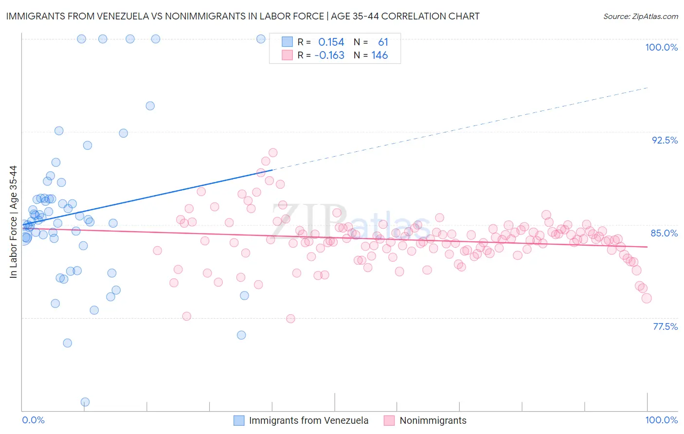 Immigrants from Venezuela vs Nonimmigrants In Labor Force | Age 35-44