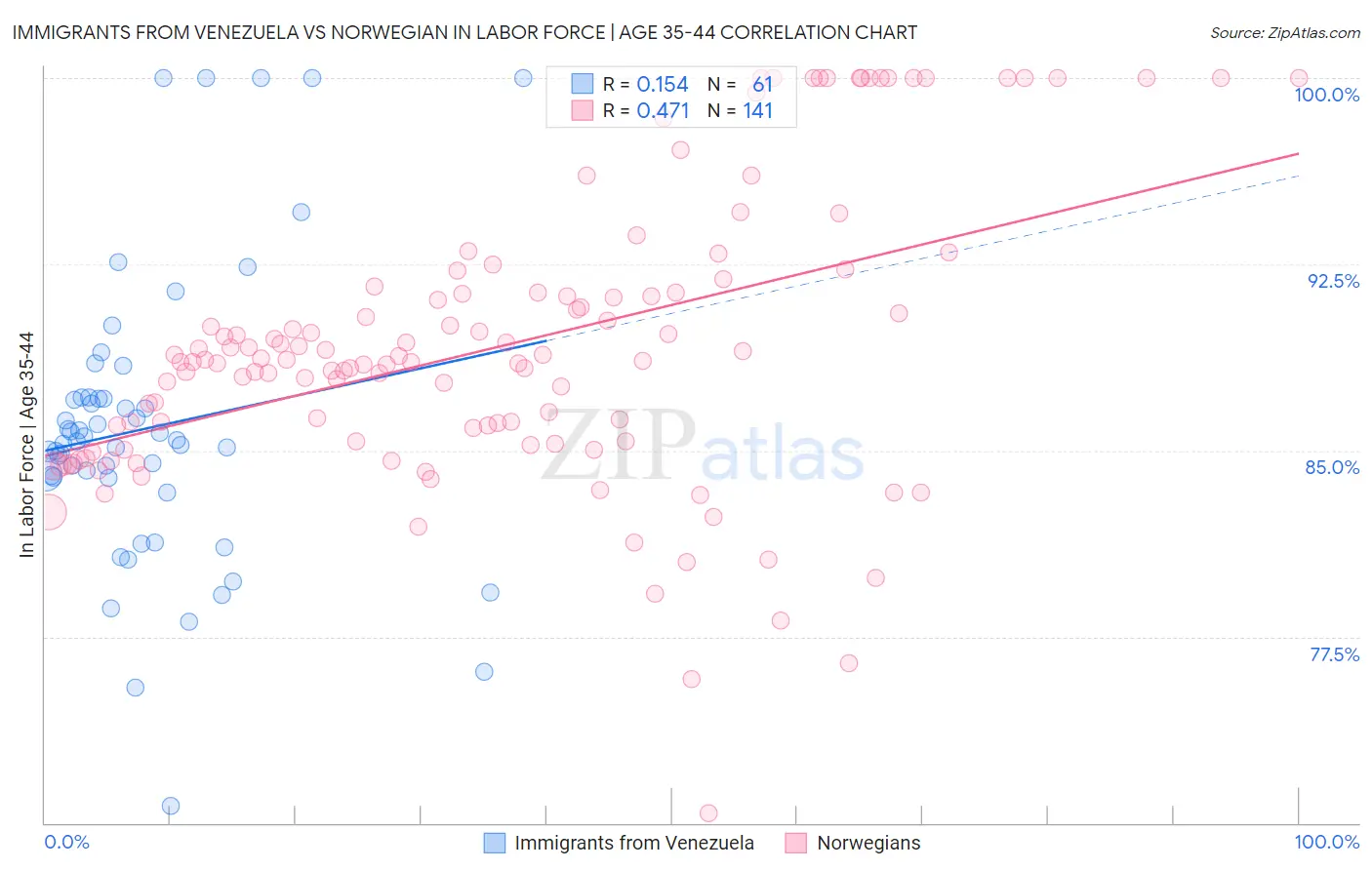 Immigrants from Venezuela vs Norwegian In Labor Force | Age 35-44