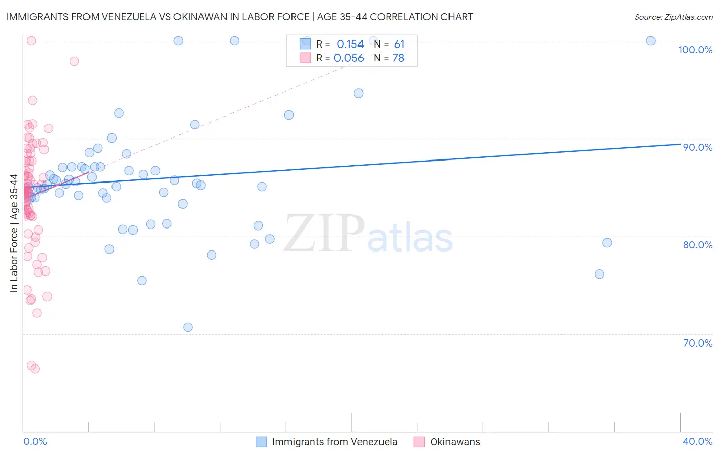 Immigrants from Venezuela vs Okinawan In Labor Force | Age 35-44