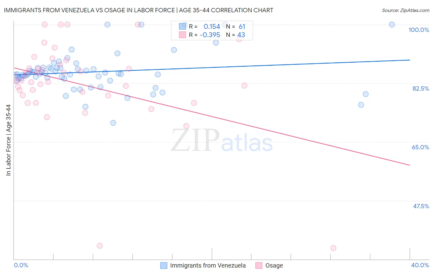 Immigrants from Venezuela vs Osage In Labor Force | Age 35-44