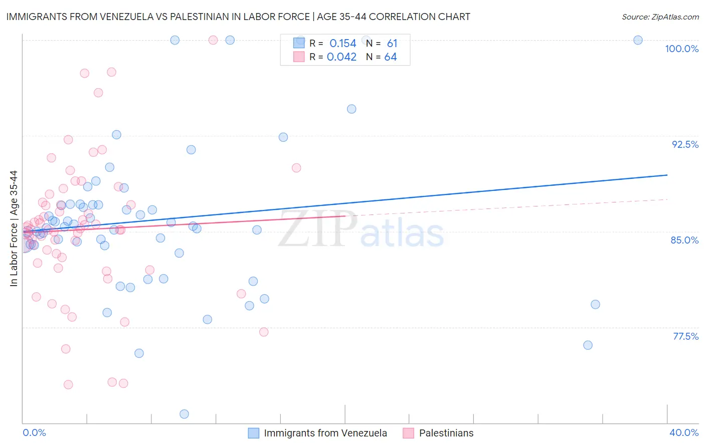 Immigrants from Venezuela vs Palestinian In Labor Force | Age 35-44