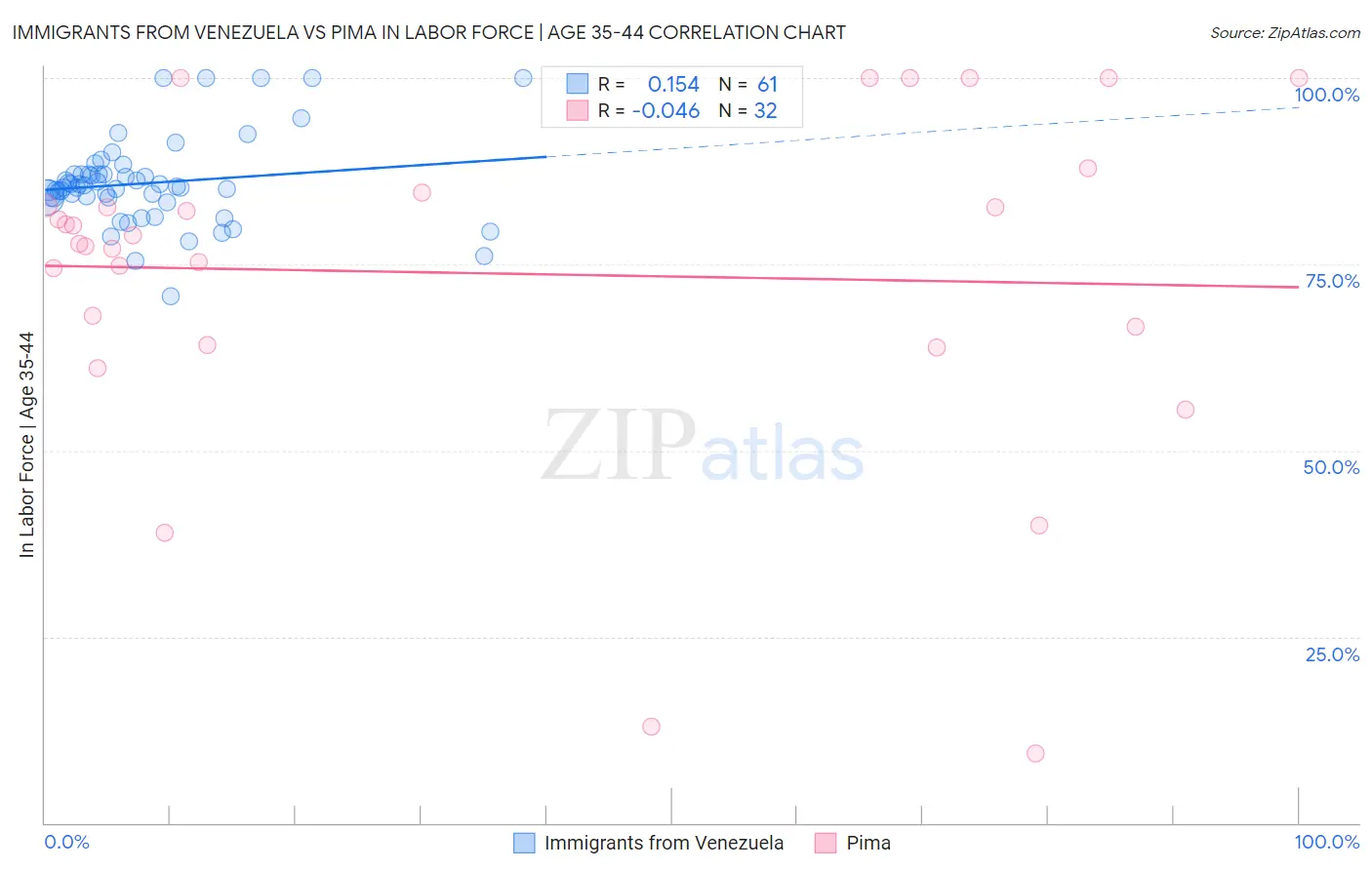 Immigrants from Venezuela vs Pima In Labor Force | Age 35-44