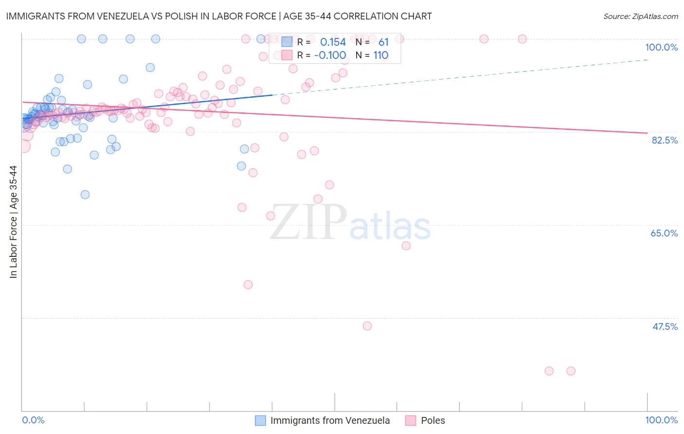 Immigrants from Venezuela vs Polish In Labor Force | Age 35-44