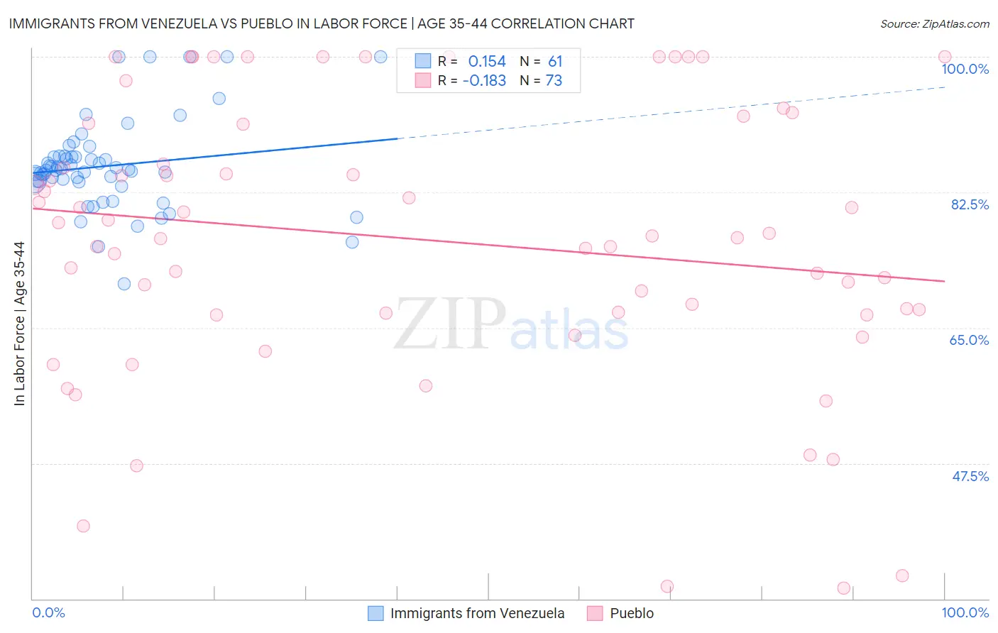 Immigrants from Venezuela vs Pueblo In Labor Force | Age 35-44
