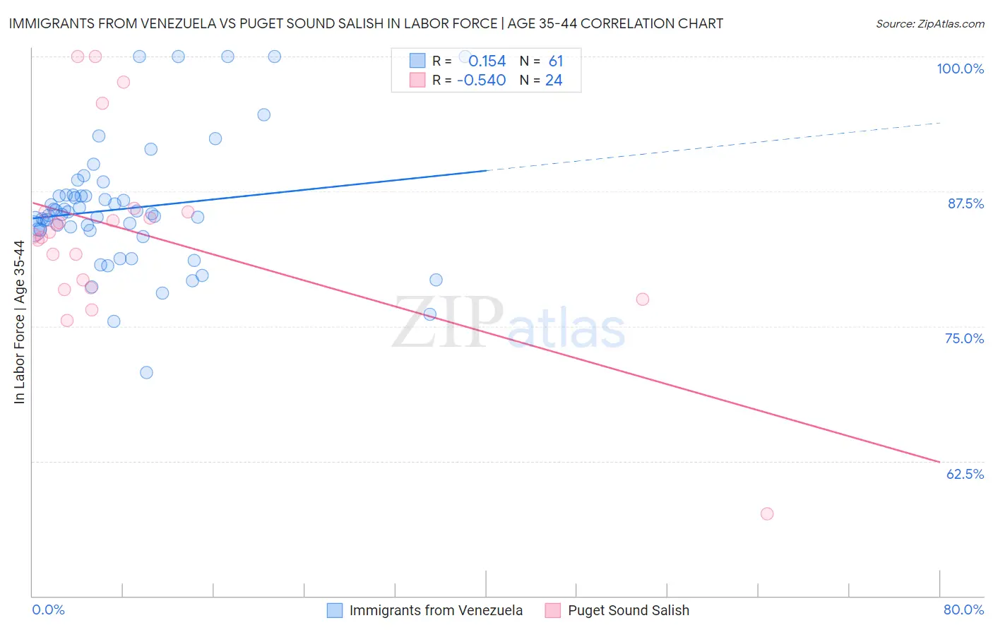 Immigrants from Venezuela vs Puget Sound Salish In Labor Force | Age 35-44