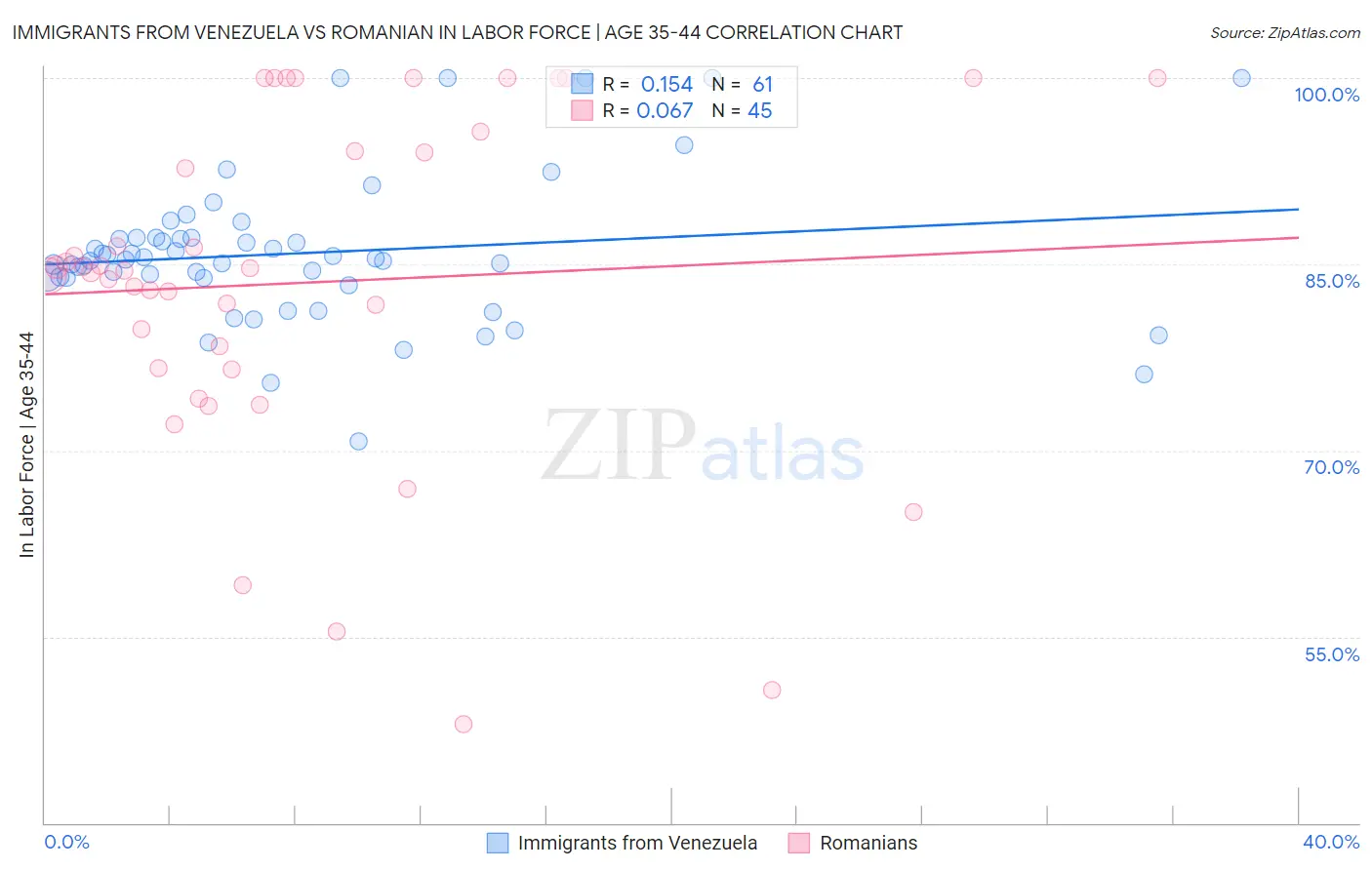Immigrants from Venezuela vs Romanian In Labor Force | Age 35-44