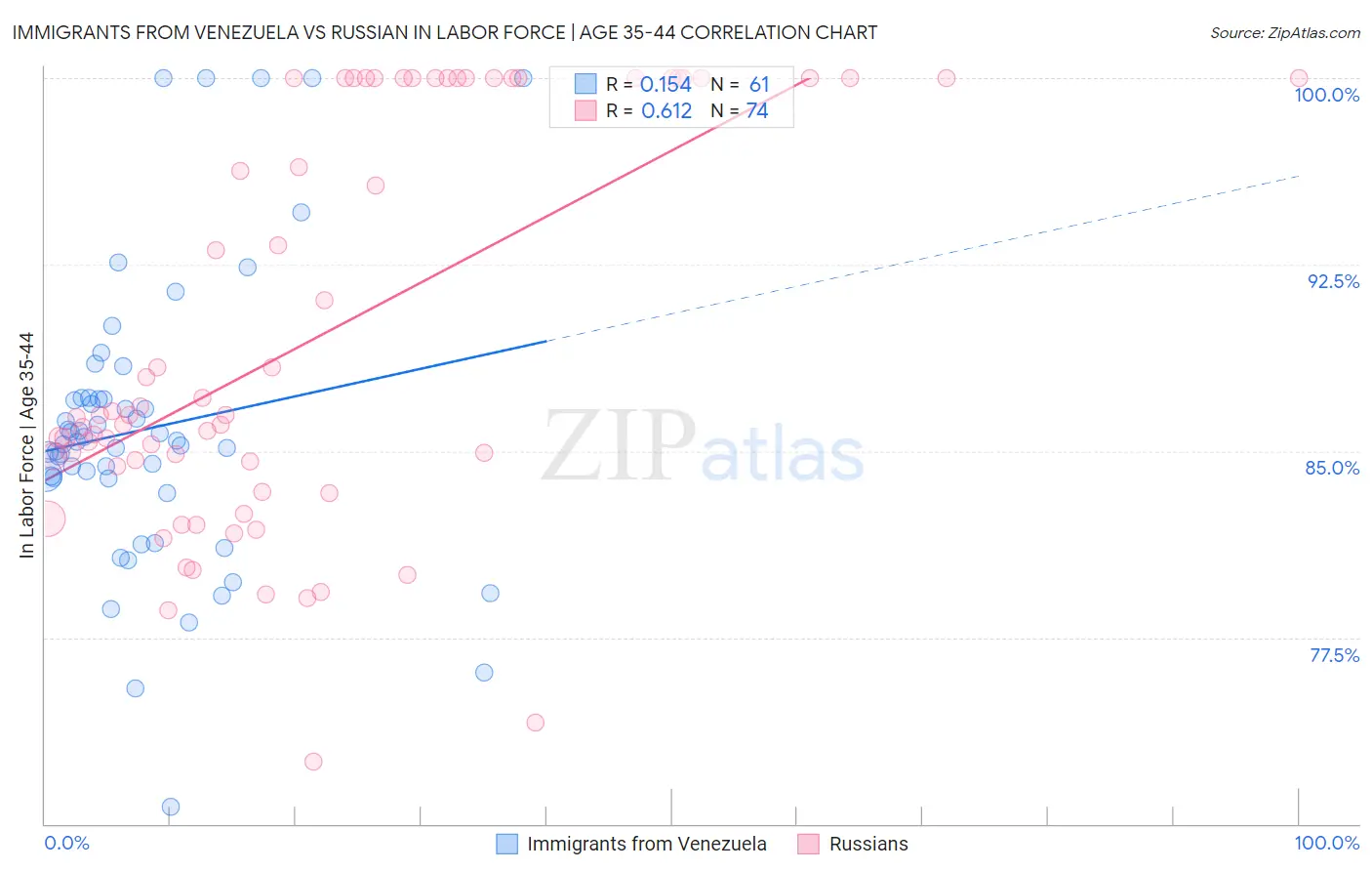 Immigrants from Venezuela vs Russian In Labor Force | Age 35-44