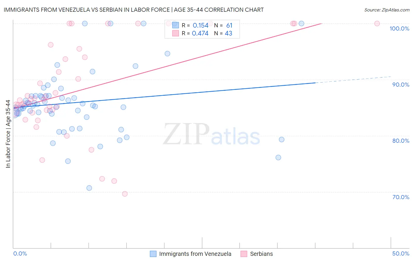 Immigrants from Venezuela vs Serbian In Labor Force | Age 35-44