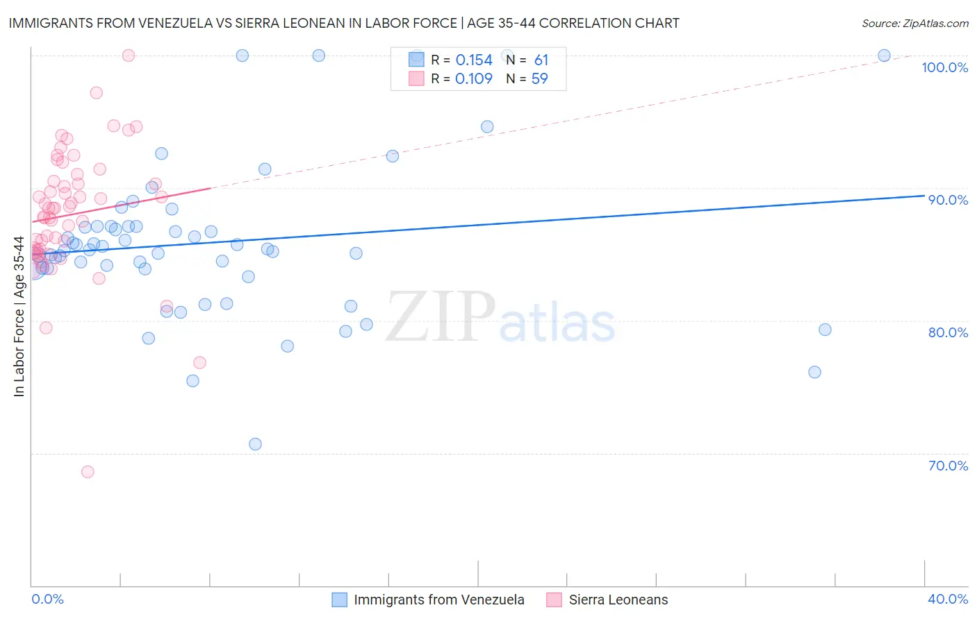 Immigrants from Venezuela vs Sierra Leonean In Labor Force | Age 35-44