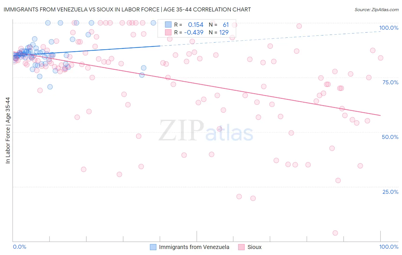 Immigrants from Venezuela vs Sioux In Labor Force | Age 35-44