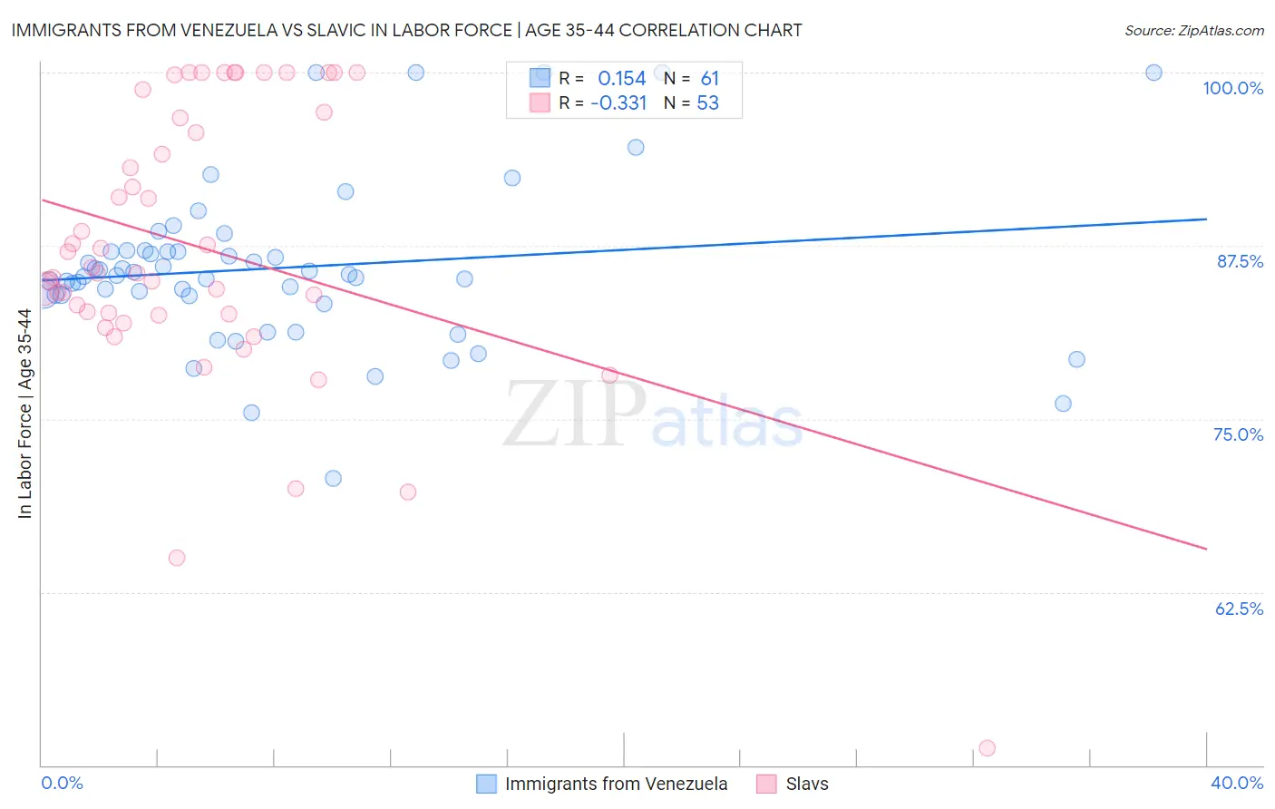Immigrants from Venezuela vs Slavic In Labor Force | Age 35-44