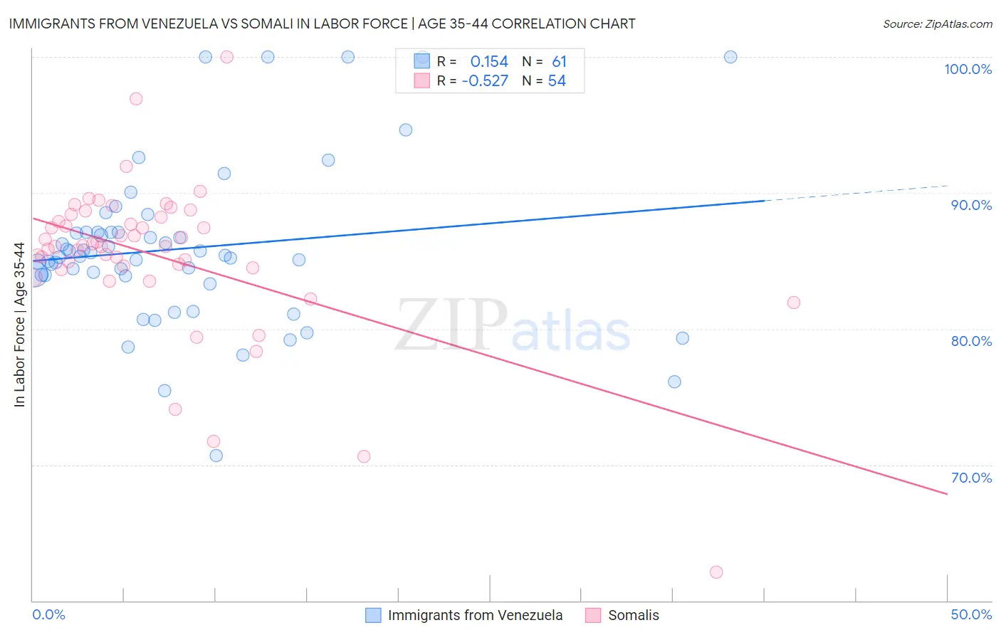 Immigrants from Venezuela vs Somali In Labor Force | Age 35-44