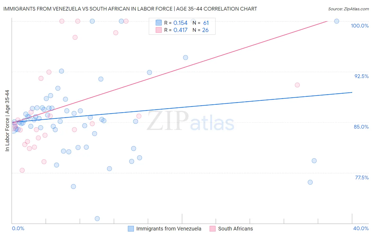 Immigrants from Venezuela vs South African In Labor Force | Age 35-44