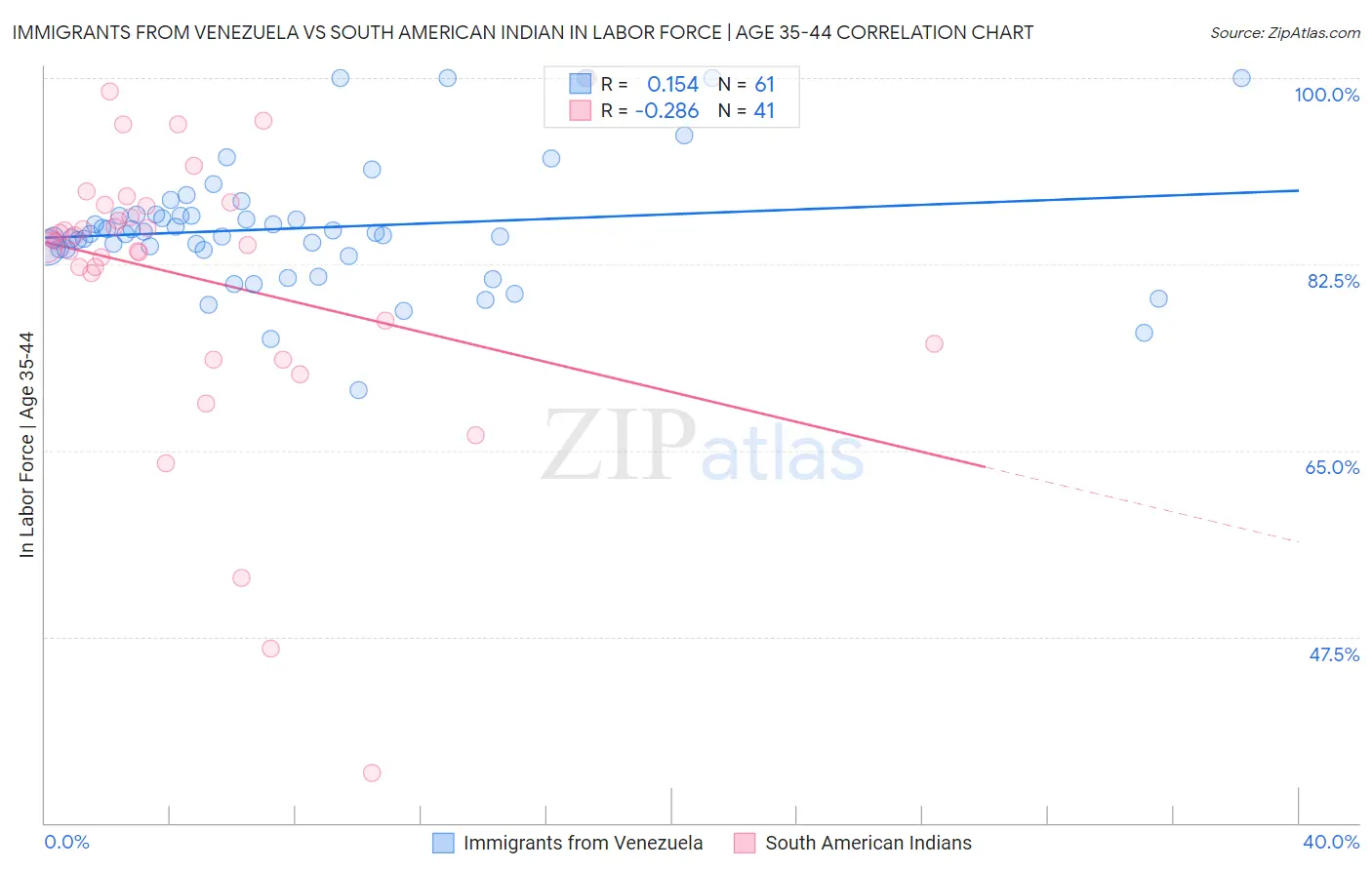 Immigrants from Venezuela vs South American Indian In Labor Force | Age 35-44