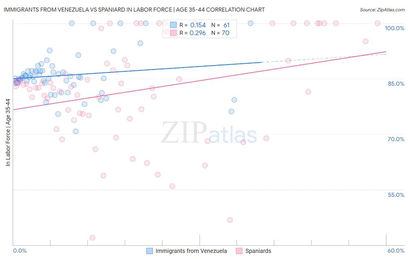 Immigrants from Venezuela vs Spaniard In Labor Force | Age 35-44