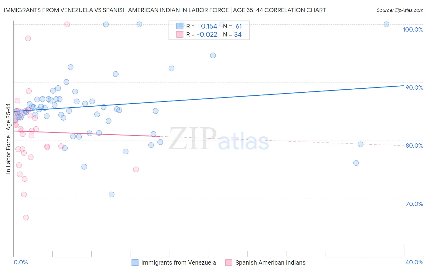 Immigrants from Venezuela vs Spanish American Indian In Labor Force | Age 35-44