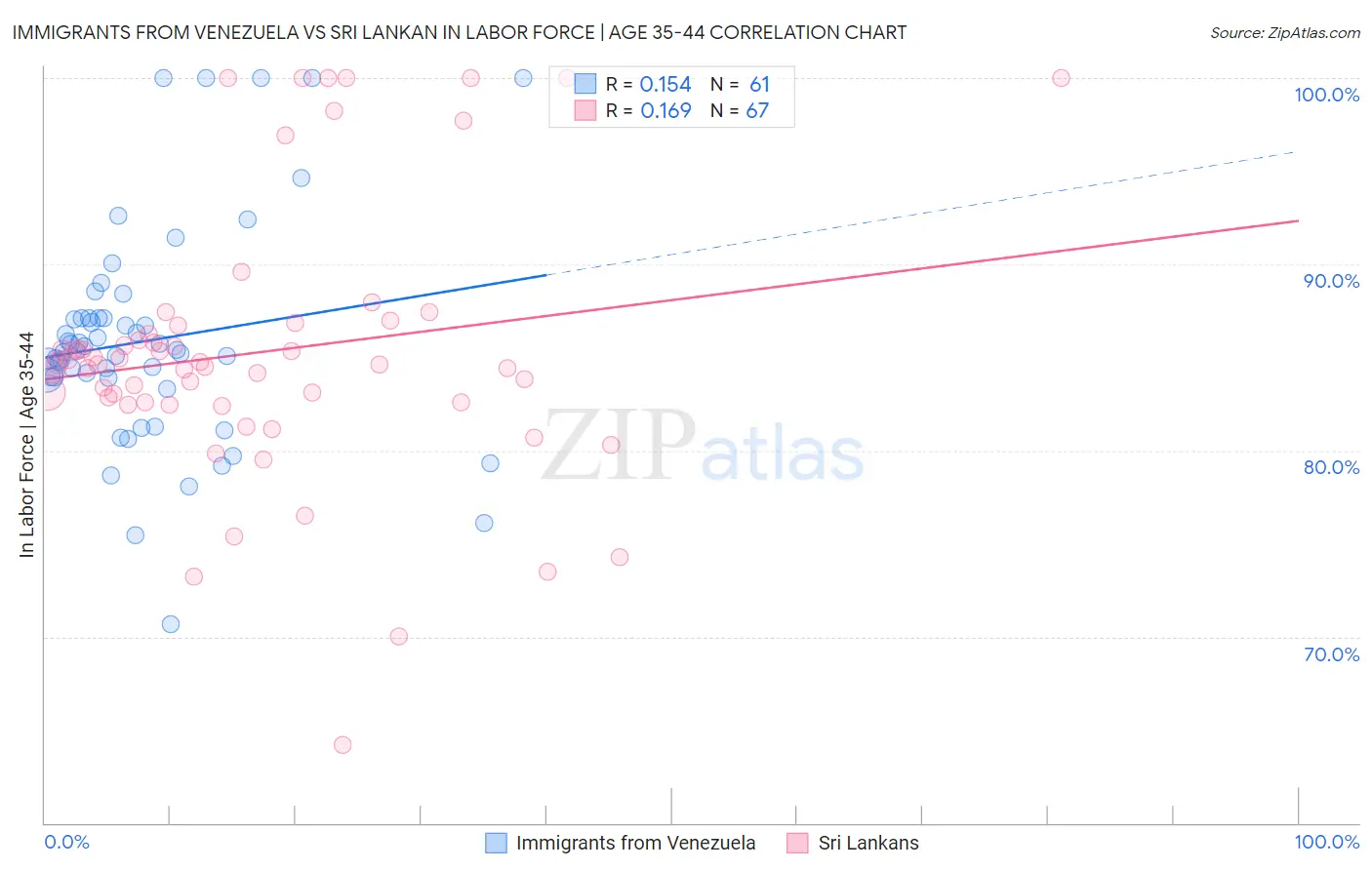 Immigrants from Venezuela vs Sri Lankan In Labor Force | Age 35-44