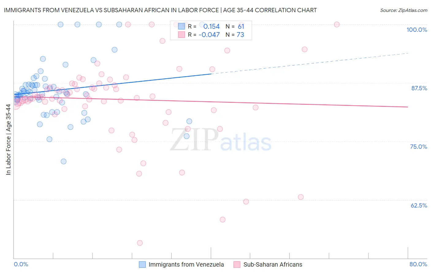 Immigrants from Venezuela vs Subsaharan African In Labor Force | Age 35-44