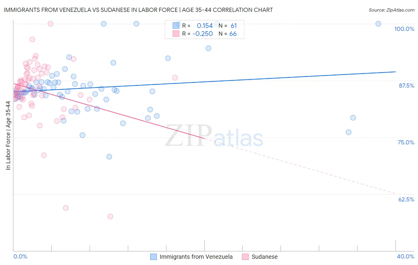 Immigrants from Venezuela vs Sudanese In Labor Force | Age 35-44