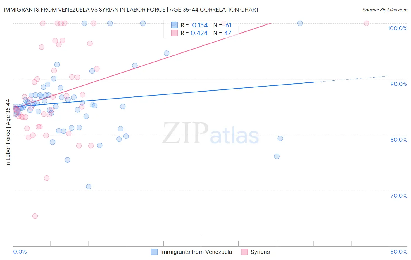 Immigrants from Venezuela vs Syrian In Labor Force | Age 35-44