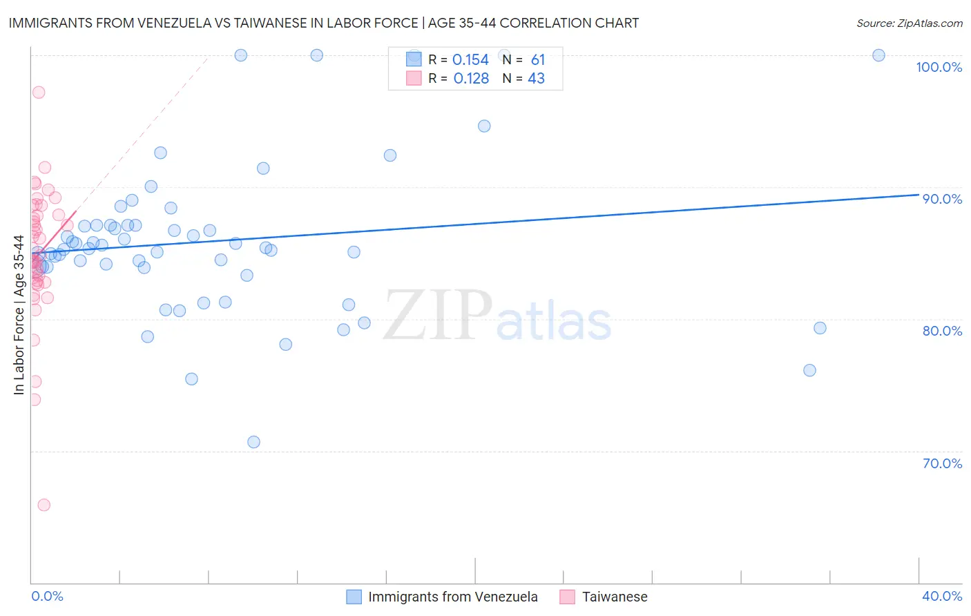Immigrants from Venezuela vs Taiwanese In Labor Force | Age 35-44