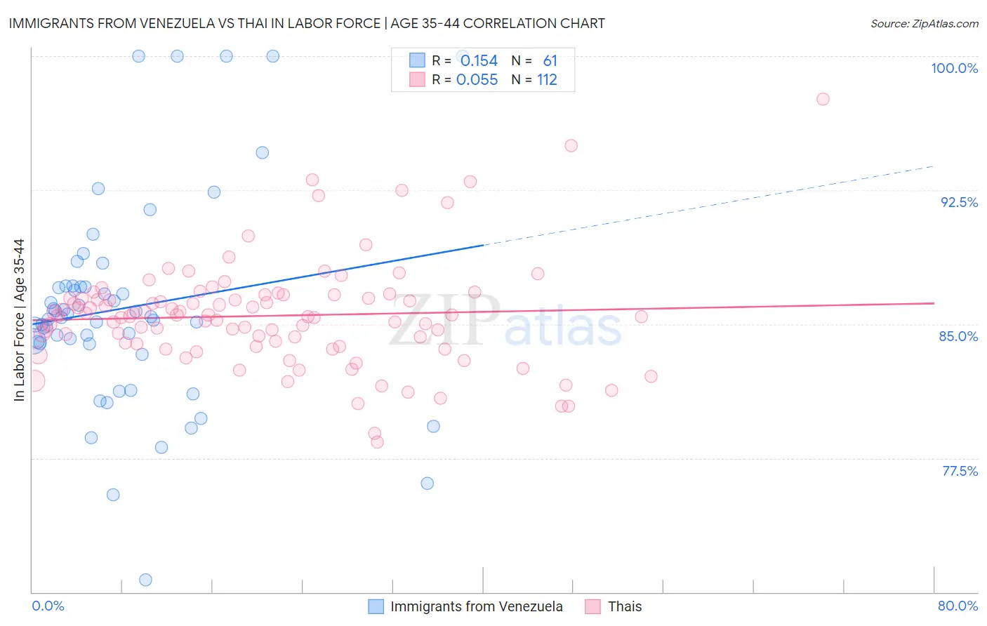 Immigrants from Venezuela vs Thai In Labor Force | Age 35-44