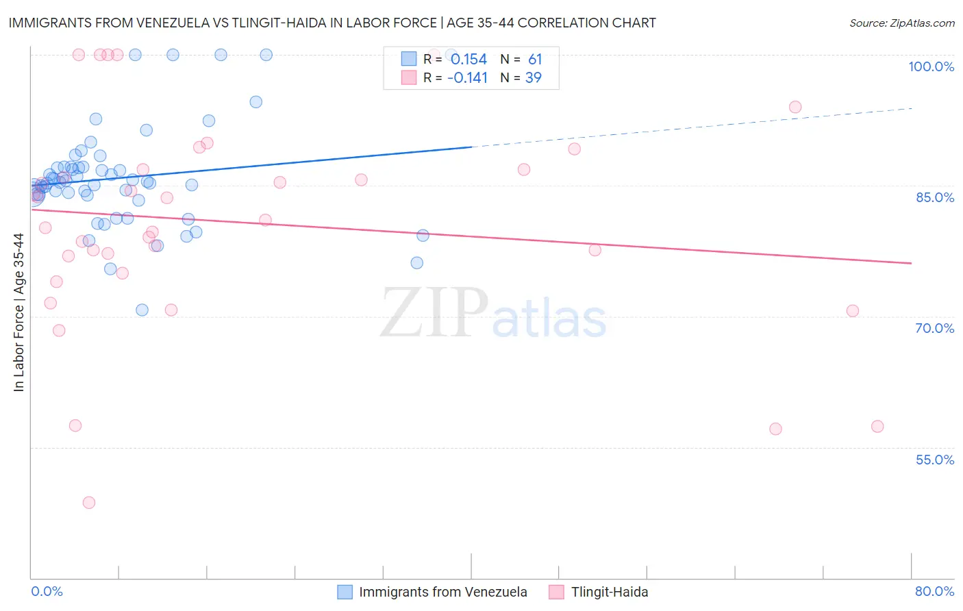 Immigrants from Venezuela vs Tlingit-Haida In Labor Force | Age 35-44