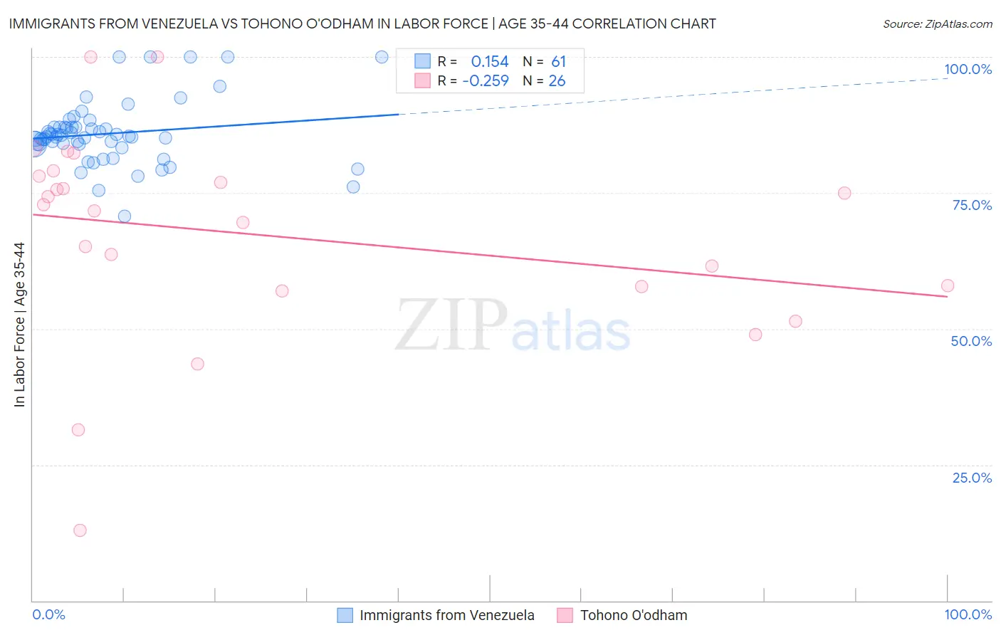 Immigrants from Venezuela vs Tohono O'odham In Labor Force | Age 35-44
