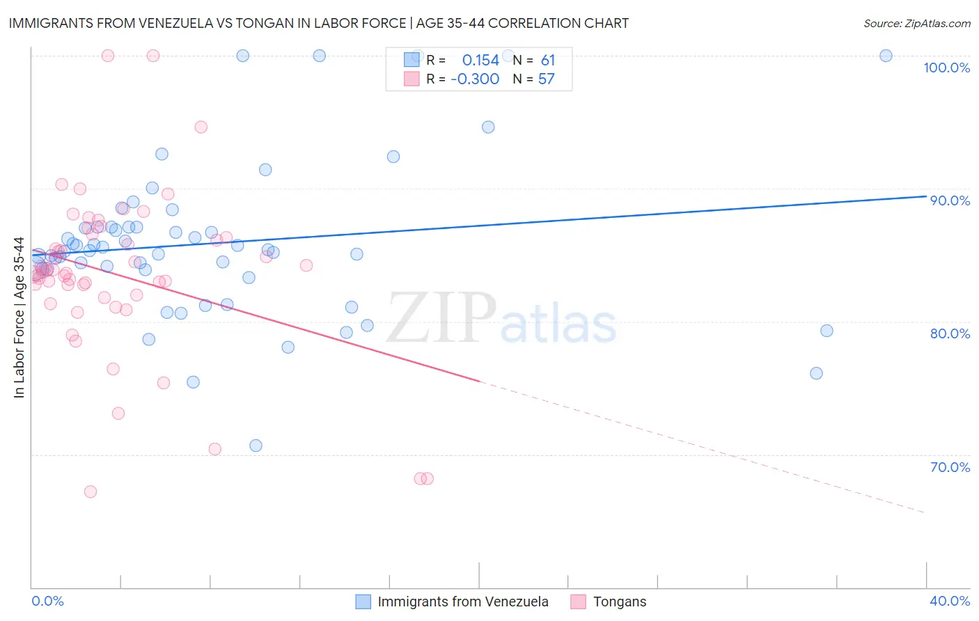 Immigrants from Venezuela vs Tongan In Labor Force | Age 35-44