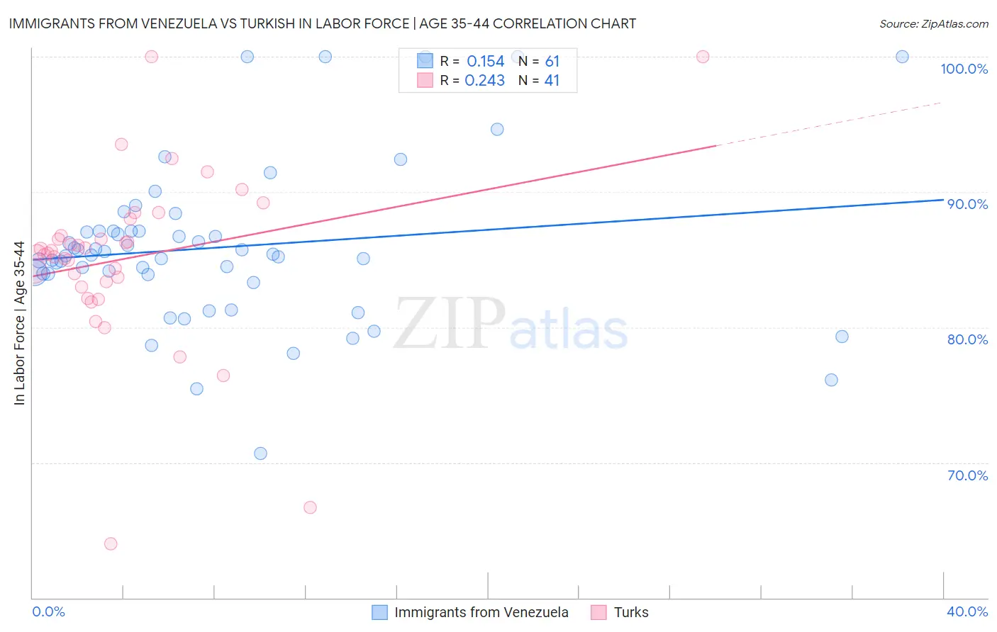 Immigrants from Venezuela vs Turkish In Labor Force | Age 35-44