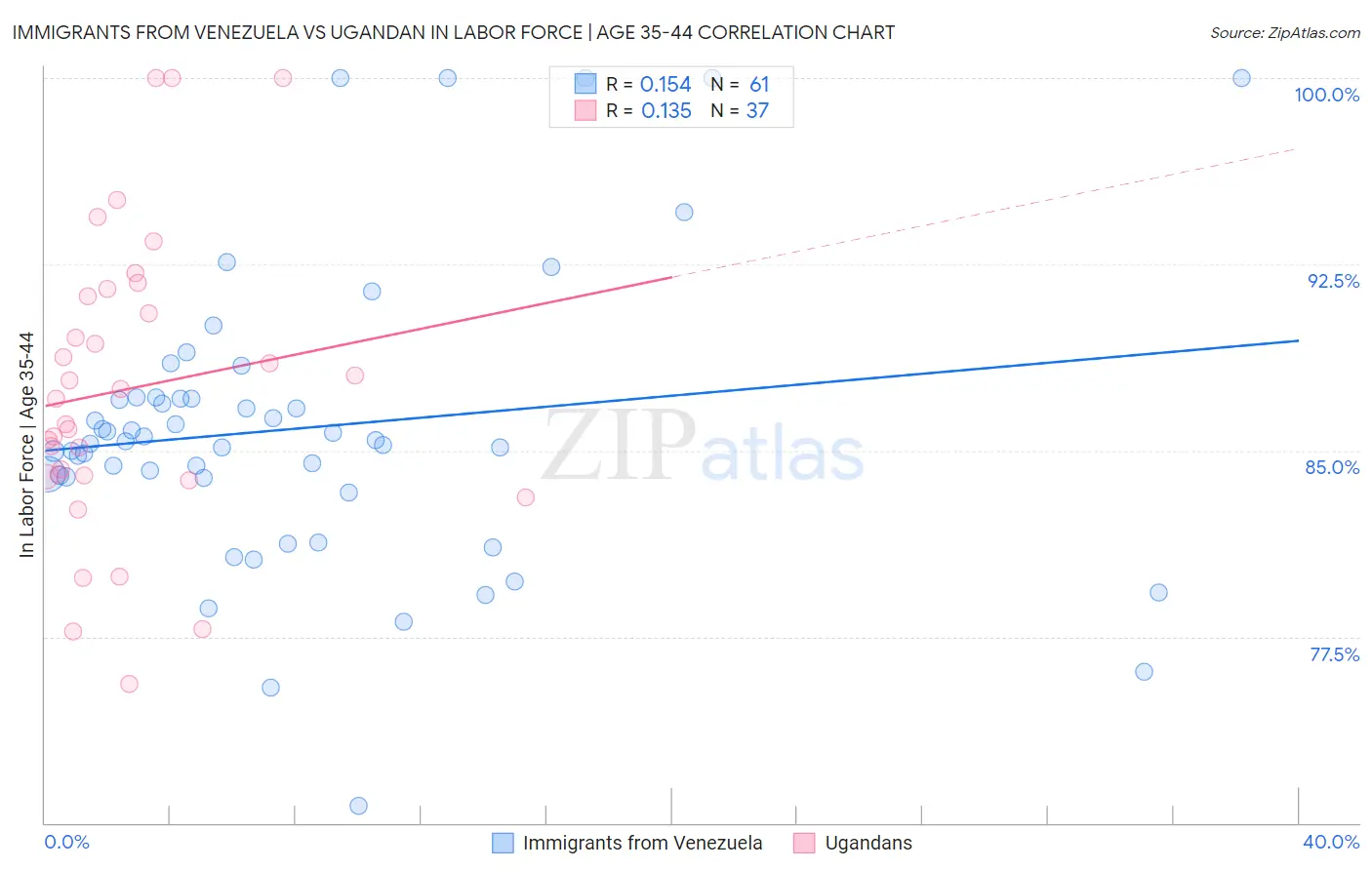 Immigrants from Venezuela vs Ugandan In Labor Force | Age 35-44