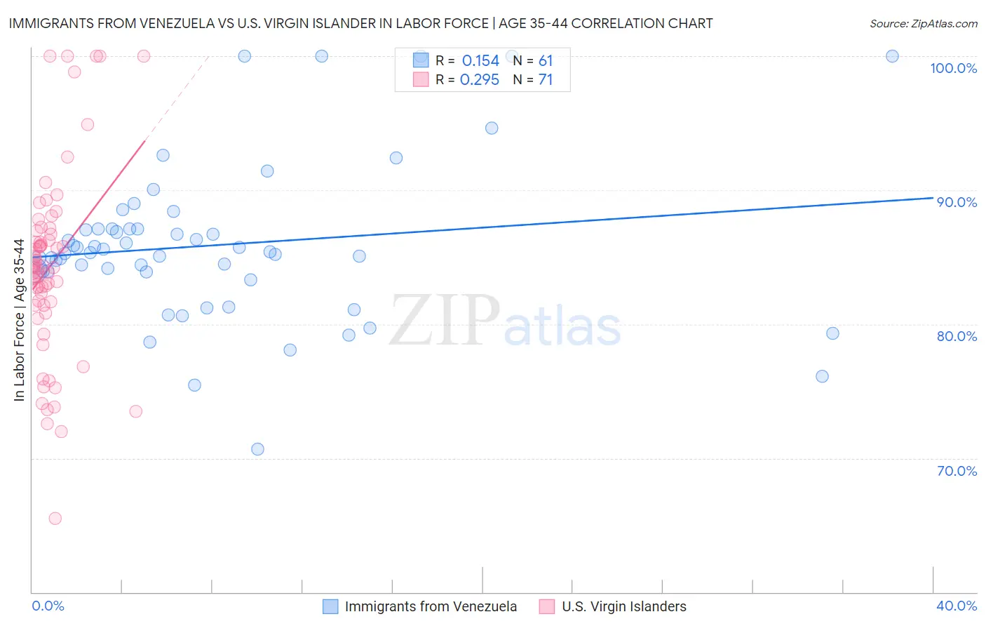 Immigrants from Venezuela vs U.S. Virgin Islander In Labor Force | Age 35-44
